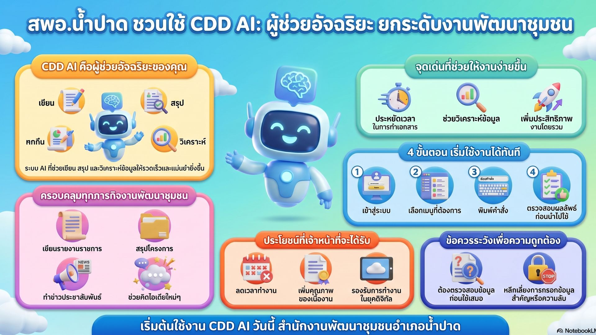 สพอ.น้ำปาด ชวนใช้ “CDD AI” นวัตกรรมล้ำสมัย ยกระดับงานพัฒนาชุมชนสู่ยุคดิจิทัล